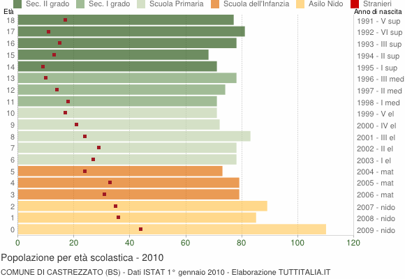 Grafico Popolazione in età scolastica - Castrezzato 2010