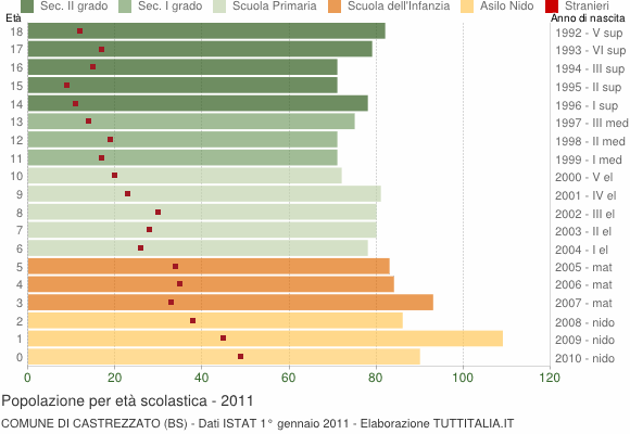 Grafico Popolazione in età scolastica - Castrezzato 2011