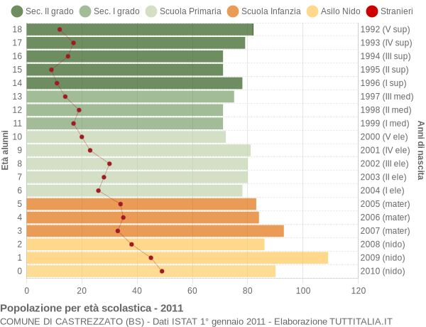 Grafico Popolazione in età scolastica - Castrezzato 2011