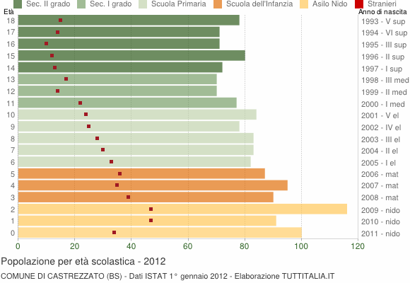 Grafico Popolazione in età scolastica - Castrezzato 2012