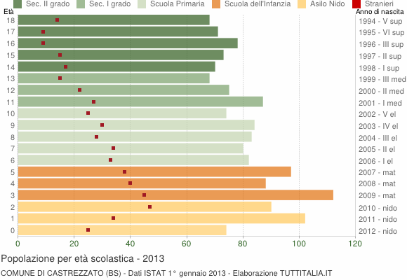 Grafico Popolazione in età scolastica - Castrezzato 2013