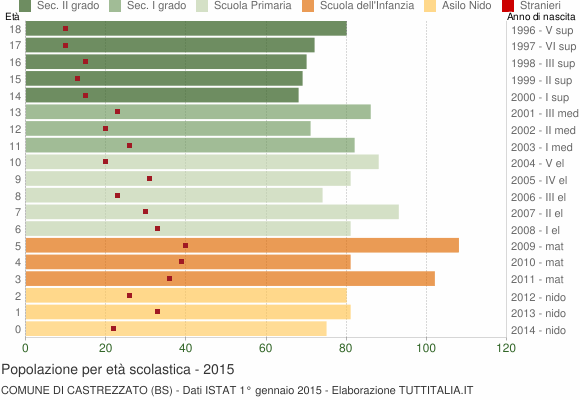Grafico Popolazione in età scolastica - Castrezzato 2015