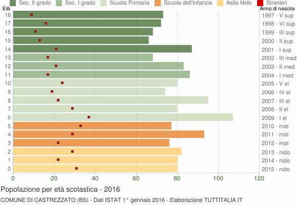 Grafico Popolazione in età scolastica - Castrezzato 2016