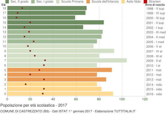 Grafico Popolazione in età scolastica - Castrezzato 2017