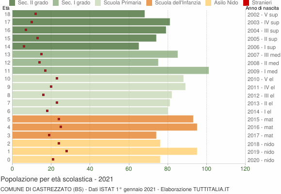 Grafico Popolazione in età scolastica - Castrezzato 2021