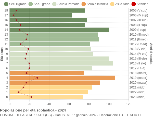 Grafico Popolazione in età scolastica - Castrezzato 2024