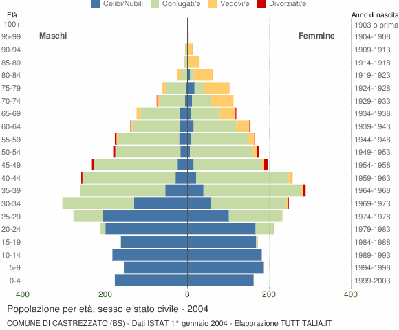 Grafico Popolazione per età, sesso e stato civile Comune di Castrezzato (BS)
