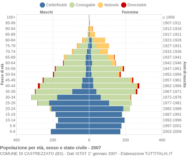 Grafico Popolazione per età, sesso e stato civile Comune di Castrezzato (BS)