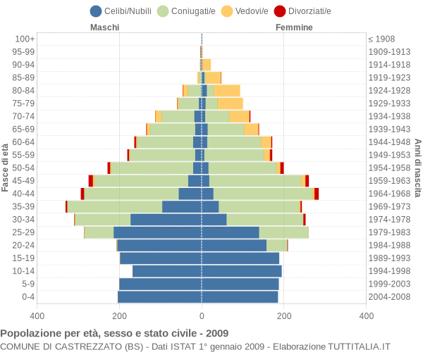 Grafico Popolazione per età, sesso e stato civile Comune di Castrezzato (BS)