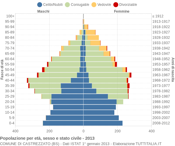 Grafico Popolazione per età, sesso e stato civile Comune di Castrezzato (BS)