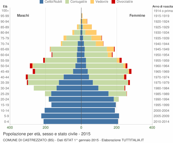 Grafico Popolazione per età, sesso e stato civile Comune di Castrezzato (BS)