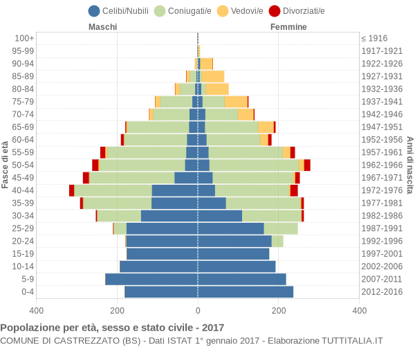 Grafico Popolazione per età, sesso e stato civile Comune di Castrezzato (BS)