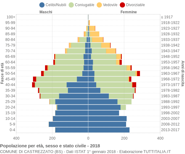 Grafico Popolazione per età, sesso e stato civile Comune di Castrezzato (BS)