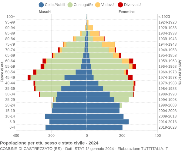 Grafico Popolazione per età, sesso e stato civile Comune di Castrezzato (BS)