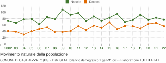 Grafico movimento naturale della popolazione Comune di Castrezzato (BS)