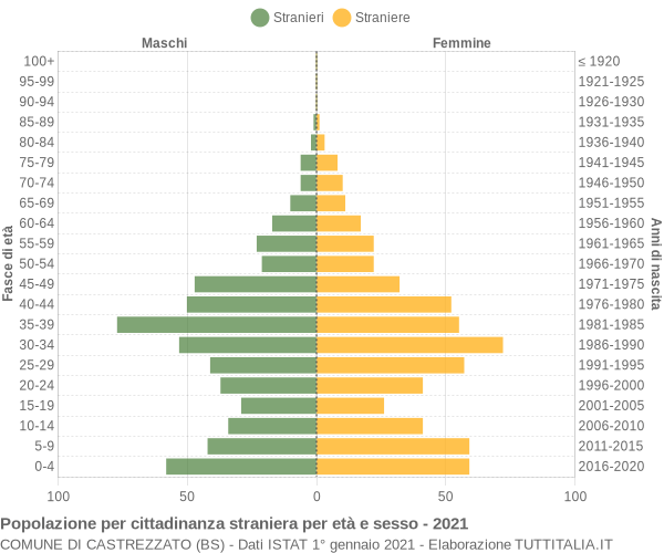 Grafico cittadini stranieri - Castrezzato 2021