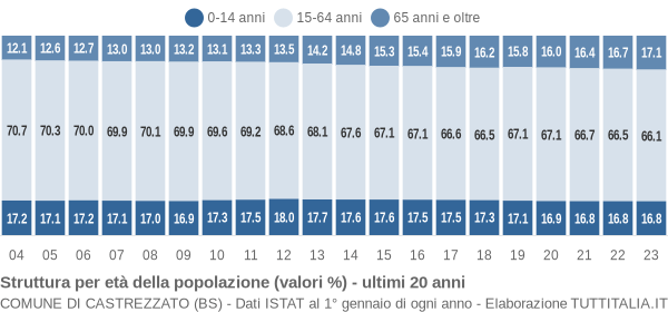 Grafico struttura della popolazione Comune di Castrezzato (BS)