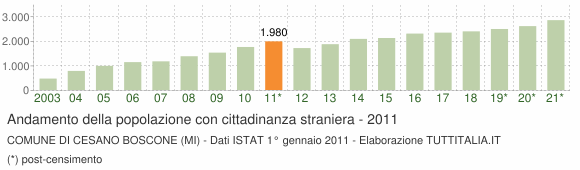 Grafico andamento popolazione stranieri Comune di Cesano Boscone (MI)