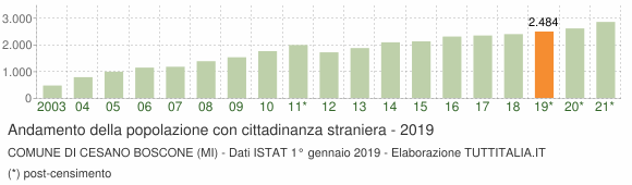 Grafico andamento popolazione stranieri Comune di Cesano Boscone (MI)