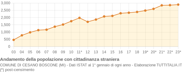 Andamento popolazione stranieri Comune di Cesano Boscone (MI)