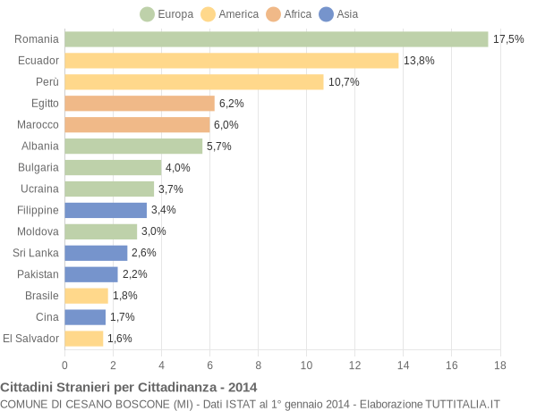 Grafico cittadinanza stranieri - Cesano Boscone 2014