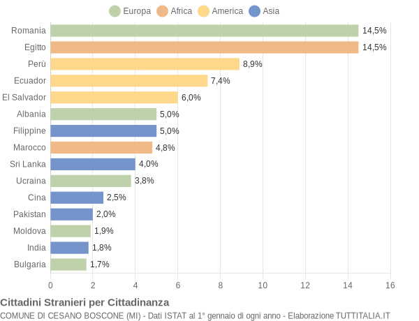 Grafico cittadinanza stranieri - Cesano Boscone 2022