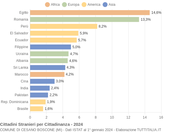 Grafico cittadinanza stranieri - Cesano Boscone 2024