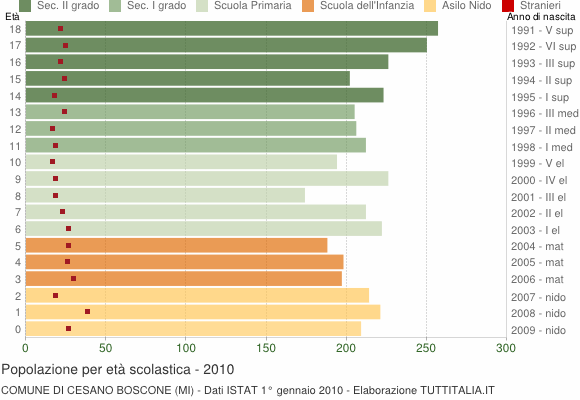 Grafico Popolazione in età scolastica - Cesano Boscone 2010