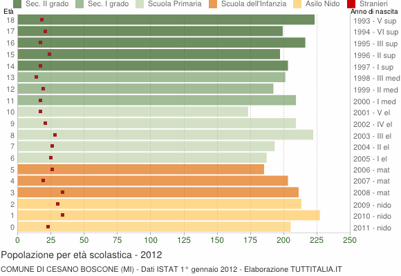 Grafico Popolazione in età scolastica - Cesano Boscone 2012