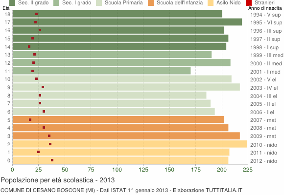 Grafico Popolazione in età scolastica - Cesano Boscone 2013