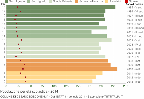 Grafico Popolazione in età scolastica - Cesano Boscone 2014