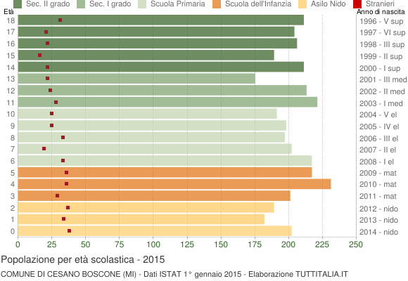 Grafico Popolazione in età scolastica - Cesano Boscone 2015
