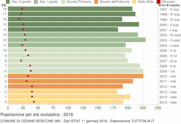 Grafico Popolazione in età scolastica - Cesano Boscone 2016