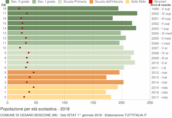 Grafico Popolazione in età scolastica - Cesano Boscone 2018