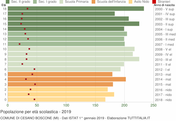 Grafico Popolazione in età scolastica - Cesano Boscone 2019