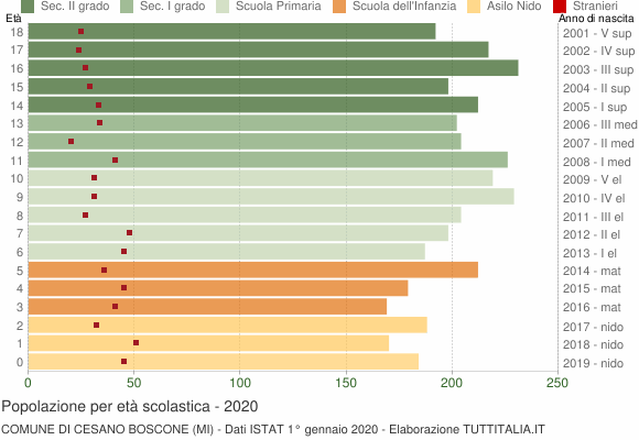 Grafico Popolazione in età scolastica - Cesano Boscone 2020