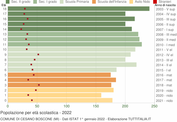 Grafico Popolazione in età scolastica - Cesano Boscone 2022