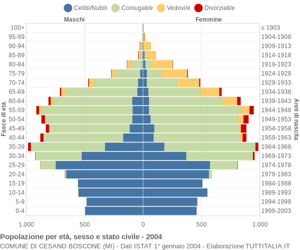 Grafico Popolazione per età, sesso e stato civile Comune di Cesano Boscone (MI)