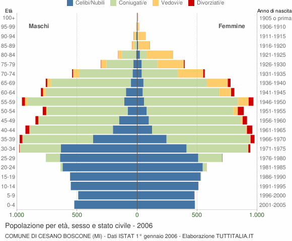 Grafico Popolazione per età, sesso e stato civile Comune di Cesano Boscone (MI)