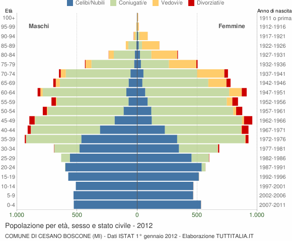 Grafico Popolazione per età, sesso e stato civile Comune di Cesano Boscone (MI)