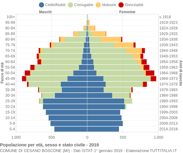 Grafico Popolazione per età, sesso e stato civile Comune di Cesano Boscone (MI)