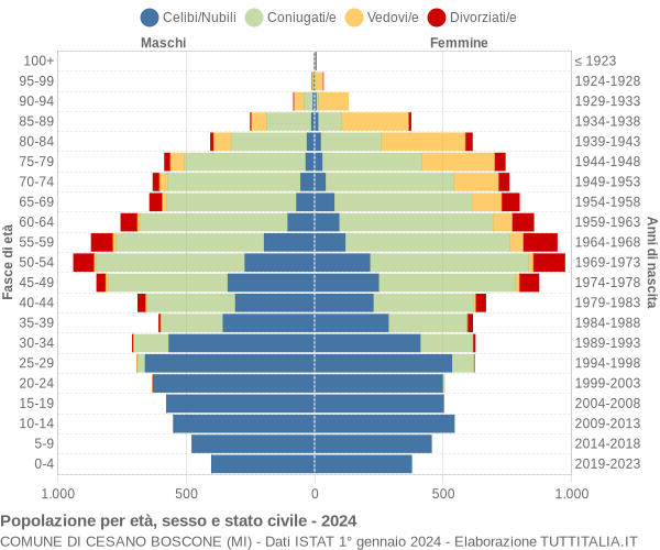 Grafico Popolazione per età, sesso e stato civile Comune di Cesano Boscone (MI)