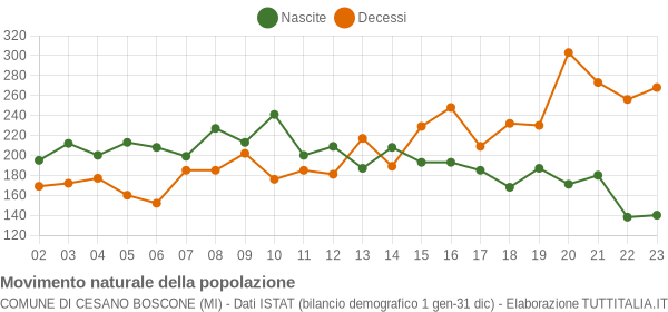 Grafico movimento naturale della popolazione Comune di Cesano Boscone (MI)