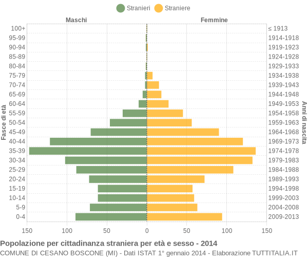 Grafico cittadini stranieri - Cesano Boscone 2014