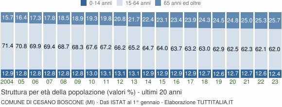 Grafico struttura della popolazione Comune di Cesano Boscone (MI)