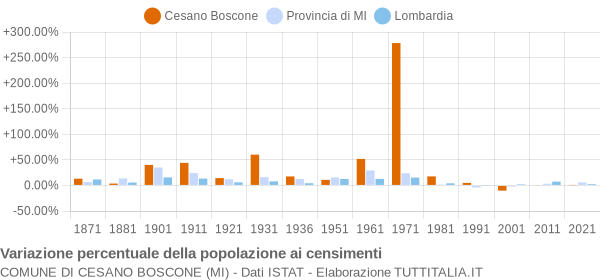 Grafico variazione percentuale della popolazione Comune di Cesano Boscone (MI)