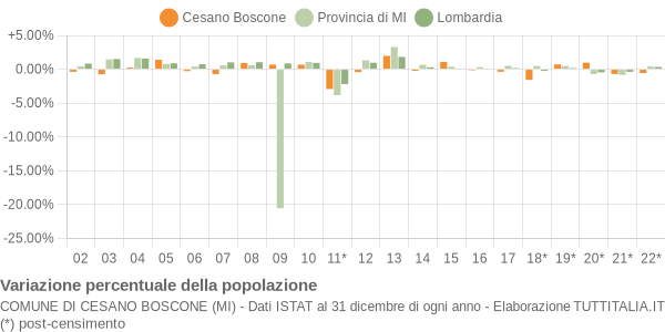 Variazione percentuale della popolazione Comune di Cesano Boscone (MI)