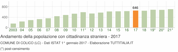 Grafico andamento popolazione stranieri Comune di Colico (LC)