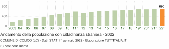 Grafico andamento popolazione stranieri Comune di Colico (LC)