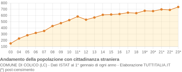 Andamento popolazione stranieri Comune di Colico (LC)